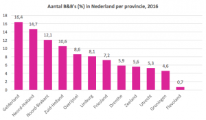 Bedandbreakfast.nl; B&B-markt in kaart brengen