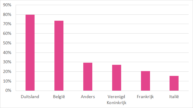 Buitenlandse B&B-gasten in Nederland