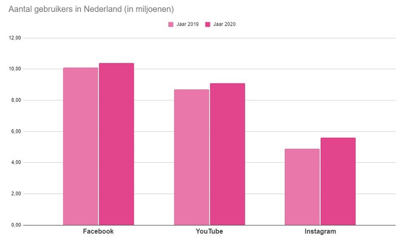 Aantal gebruikers social media in Nederland