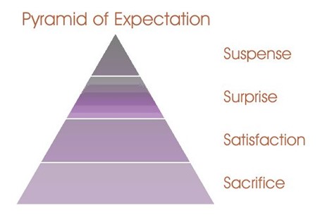 Piramide van Verwachting